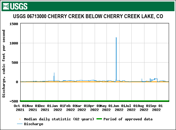 Below Cherry Creek Lake